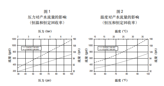 陶氏ro反渗透膜元件 TW30-3812-800 陶氏ro反渗透膜元件 TW30-3812-800
