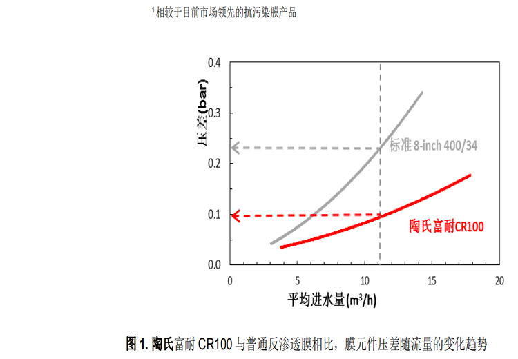 陶氏 FILMTEC™ 富耐™ CR100 反渗透膜元件 陶氏 FILMTEC™ 富耐™ CR100 反渗透膜元件