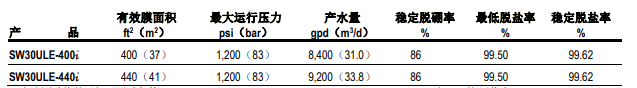 陶氏 SW30ULE-440i /400i反渗透膜元件 陶氏 SW30ULE-440i /400i反渗透膜元件