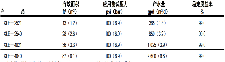 陶氏 FILMTEC™ XLE 低能耗商用反渗透膜元件 陶氏 FILMTEC™ XLE 低能耗商用反渗透膜元件