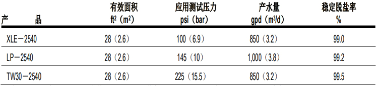 陶氏 FILMTEC™胶带缠绕 2540 商用反渗透膜元件 陶氏 FILMTEC™胶带缠绕 2540 商用反渗透膜元件