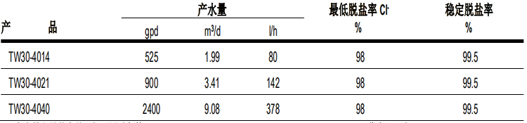 陶氏 FILMTEC™胶带缠绕 4040 自来水反渗透膜元件 陶氏 FILMTEC™胶带缠绕 4040 自来水反渗透膜元件
