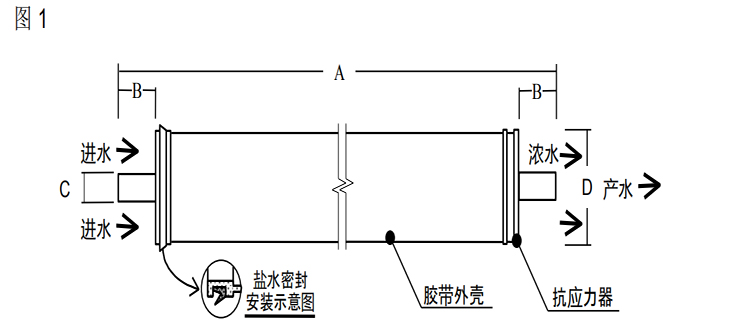 陶氏 FILMTEC™胶带缠绕 4040 自来水反渗透膜元件 陶氏 FILMTEC™胶带缠绕 4040 自来水反渗透膜元件