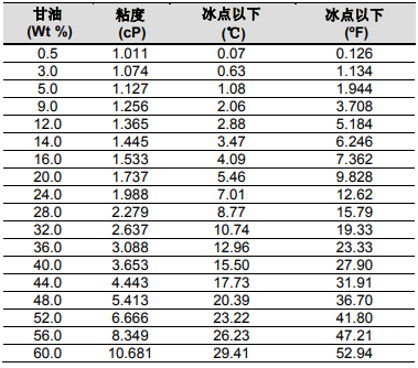 yd12306ydcom云顶官网网址组件的防冻保护以及变干后的再湿润处理