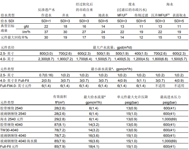 中等尺寸陶氏膜元件系统设计导则 中等尺寸陶氏膜元件系统设计导则