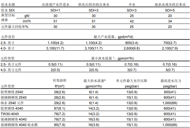 中等尺寸陶氏膜元件系统设计导则 中等尺寸陶氏膜元件系统设计导则